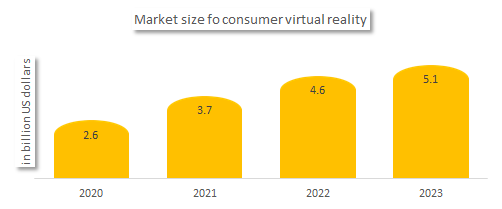 Immersive technology for consumer virtual reality