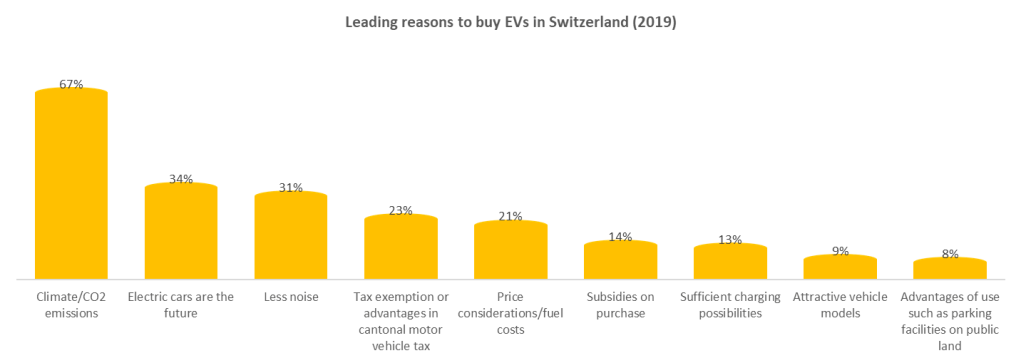 Leading reasons to buy EVs in Switzerland