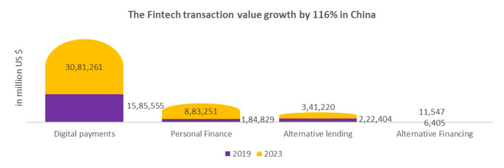 Fintech market