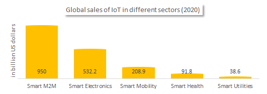 Global sales of IoT in different sectors
