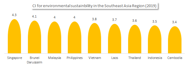 Sustainability in South East Asia Region