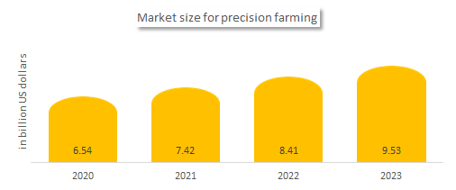 Market size for smart farming