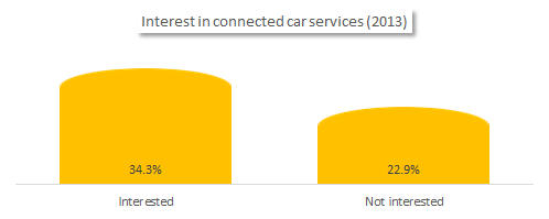 Interest in connected car services (2013)