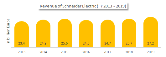 Revenue of Schneider Electric corporation