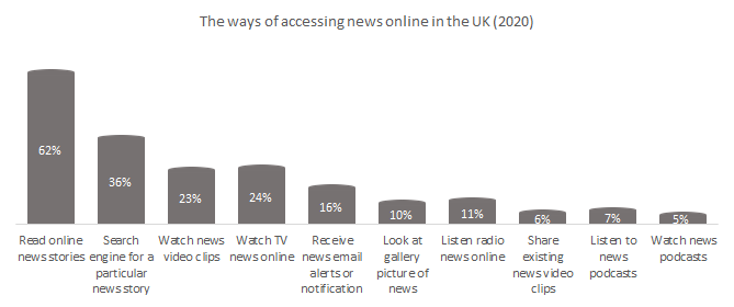 Leading ways of accessing digital marketing news by the UK consumers