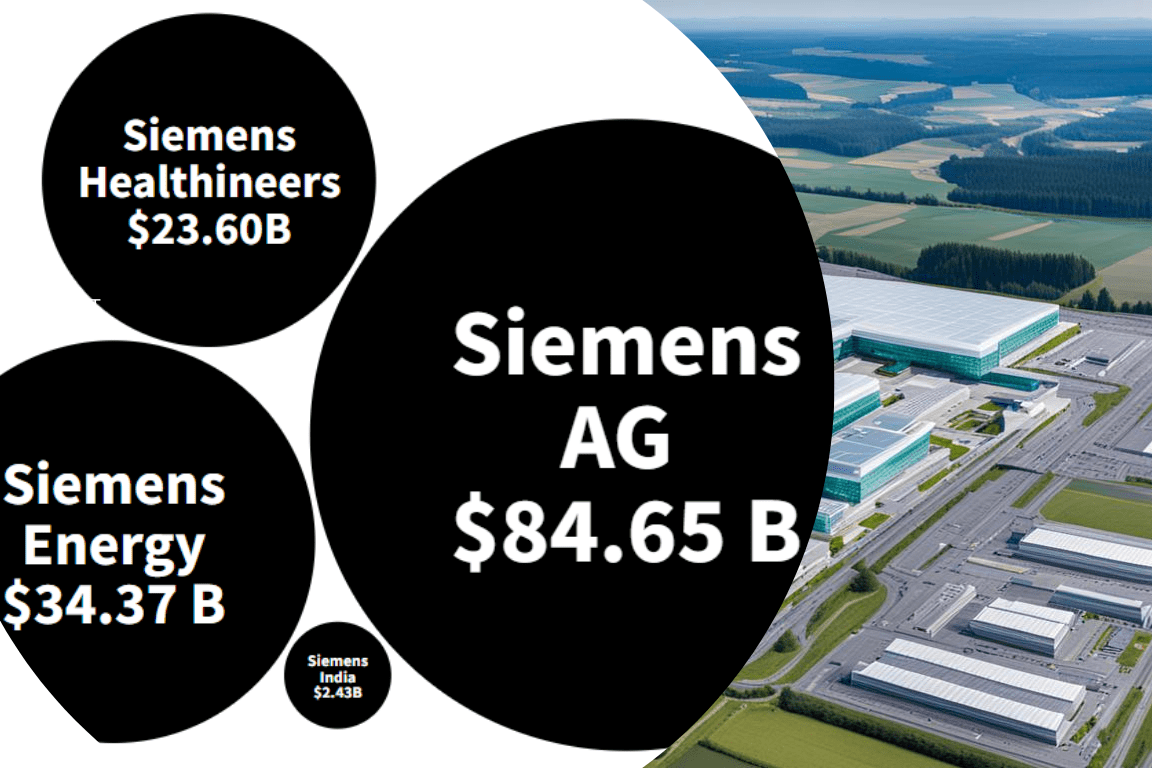 Siemens Revenue breakdown