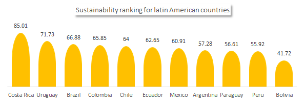 Sustainability in Latin America Region