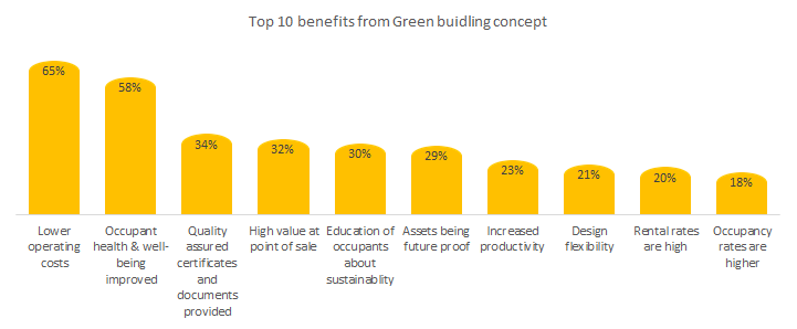 green buildings are beneficial to our world