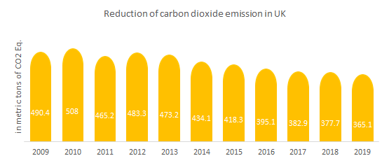 reduction of carbon dioxide emissions in united kingdom