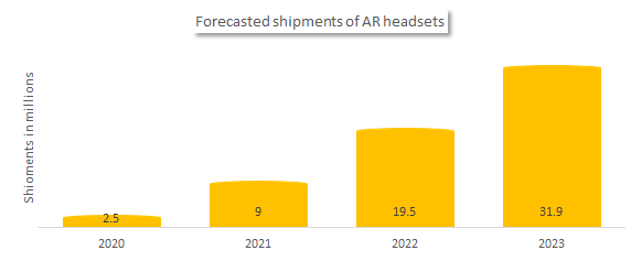 Forecasted shipments of Augmented reality headsets