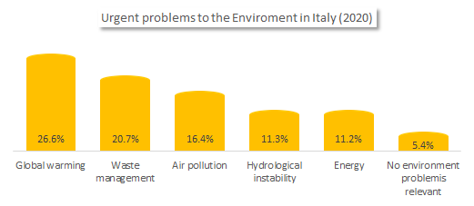 Urgent problems to the environment in Italy.