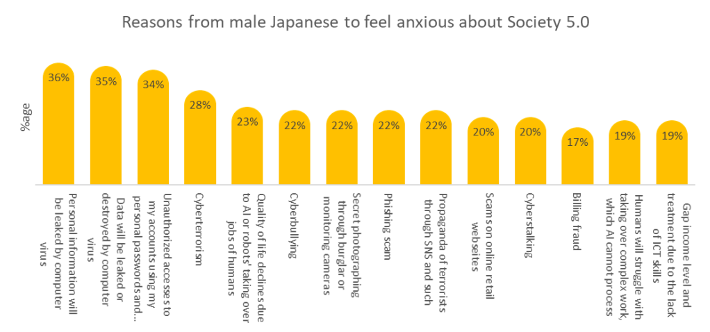 Reasons from male Japanese to feel anxious about Society 5.0