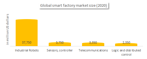 Global smart factory market size