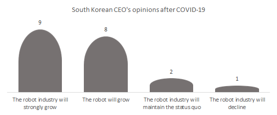 South Korean CEO's opinions for industrial robot market after COVID-19.