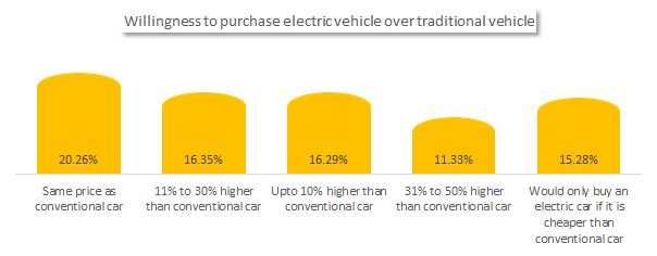 Willingness to purchase electric vehicle over traditional vehicles