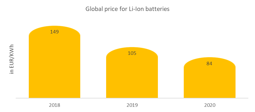 Global price for Lithium-ion batteries