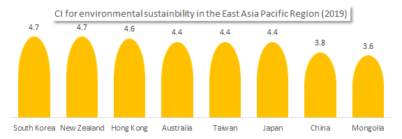Sustainability in East Asia Pacific Region