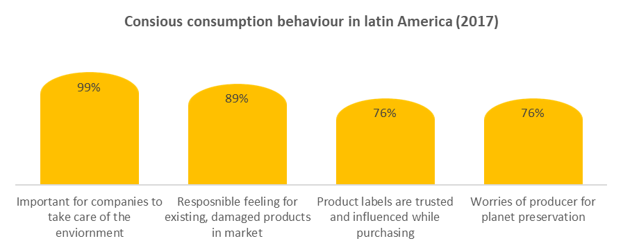 Sustainability concerns in Latin America