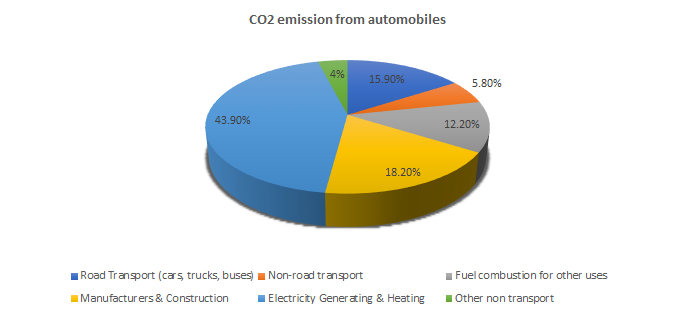 CO2 emission