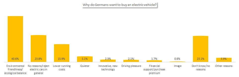 Why do Germans want to buy an electric vehicle?
