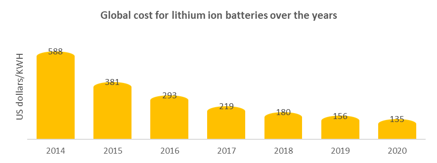 Global cost for Lithium-ion electric batteries over the years.