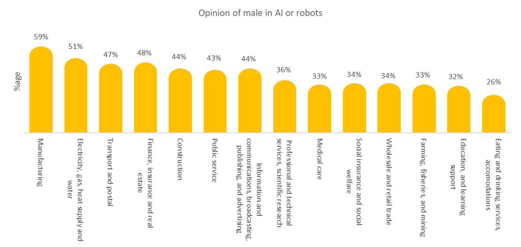 Male opinions on AI or industrial robots. 