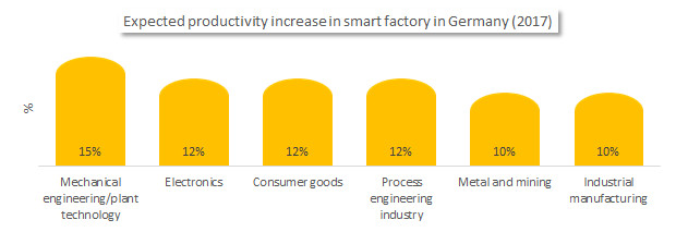 Expected productivity increase in smart factory