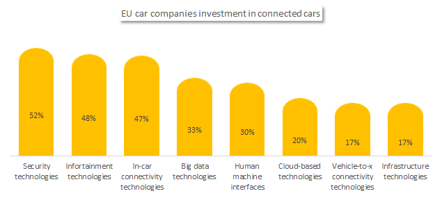 EU car companies investment in connected cars 