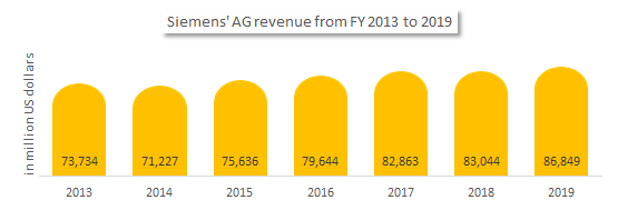 Industrial automation: Siemens AG