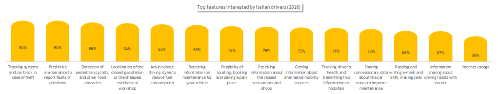 Top features by Italian drivers
