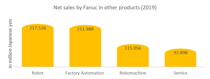 Net sales by Fanuc in other products in robot market