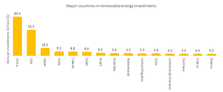 Major countries' investments in renewable energy.