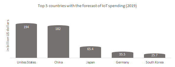 Top 5 countries with the forecast of internet of things spending. 
