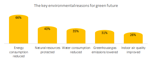 Reasons driving the green future concept