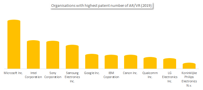 Virtual reality with organisation for high patent numbers in AR/VR