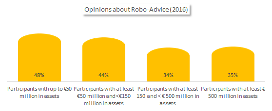 Opinions about Robo-Advisors.