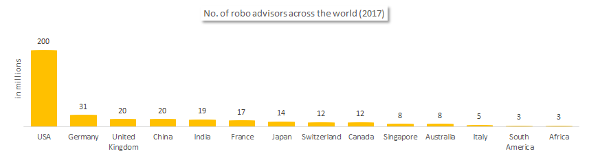 No. of robo-advisors across the world.