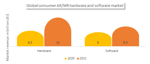Global consumer Augmented reality/ Mixed reality hardware and software market