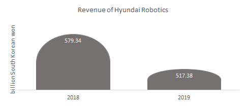 Revenue of Hyundai Robotics