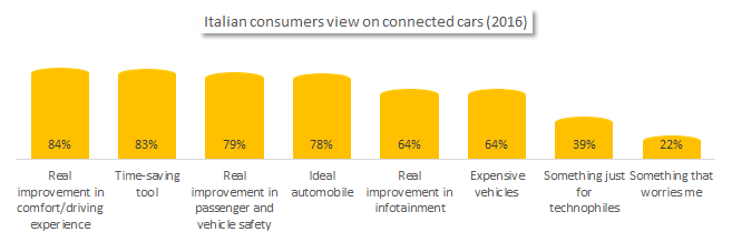 Italian consumers view on connected cars 