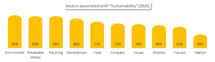 Sectors associated with Sustainability in Italy.