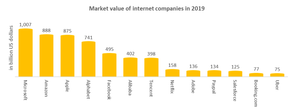 The market value of Internet companies in 2019.
