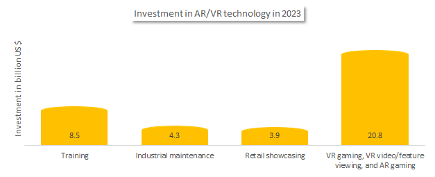 AR/VR technology 
