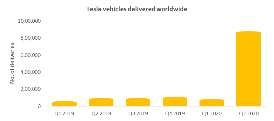 Tesla vehicles delivered worldwide 