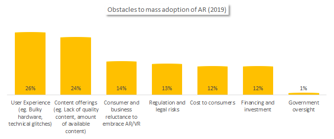 Obstacles to mass adoption of AR technologies.