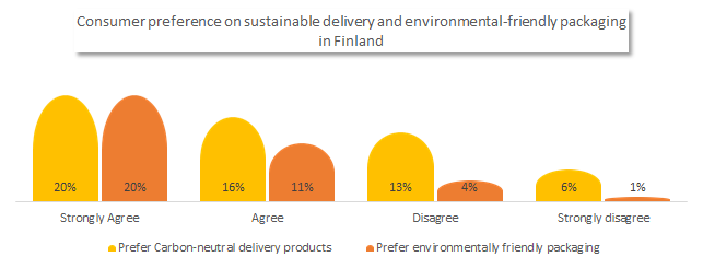 Sustainable purchasing in environmentally friendly packaging in Finland