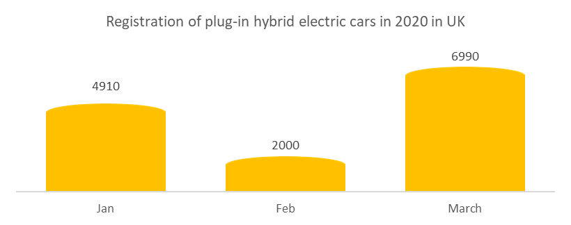 Registration of plug-in hybrid electric cars in 2020 in the UK. 