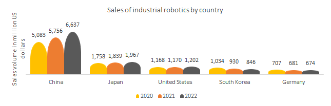 Sales of industrial robotics market by country 
