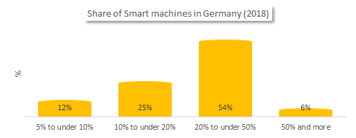 Smart machines in Germany (2018)