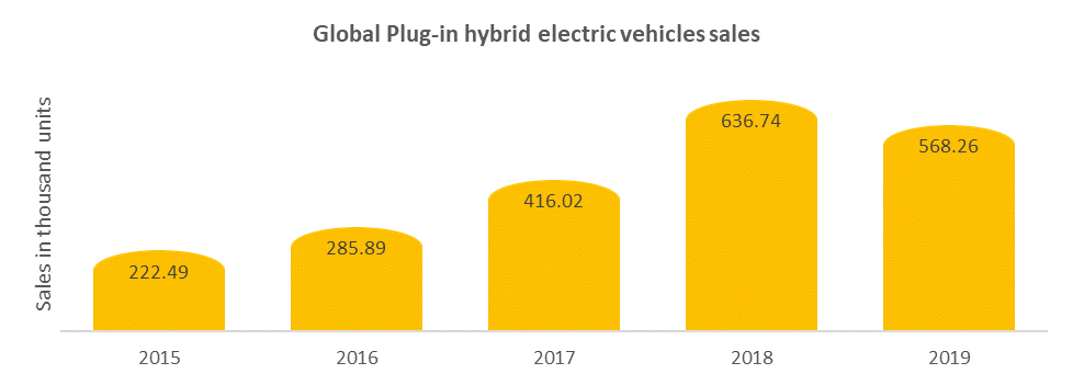 Global plug-in hybrid EVs